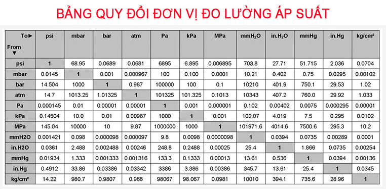 Bảng quy đổi đơn vị đo lường áp suất