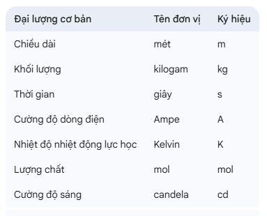SI được xây dựng dựa trên 7 đơn vị cơ bản đã được đề cập ở trên