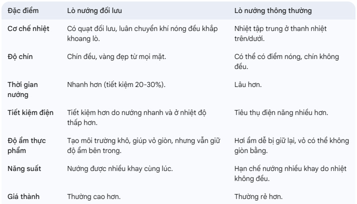 So sánh với lò nướng thông thường