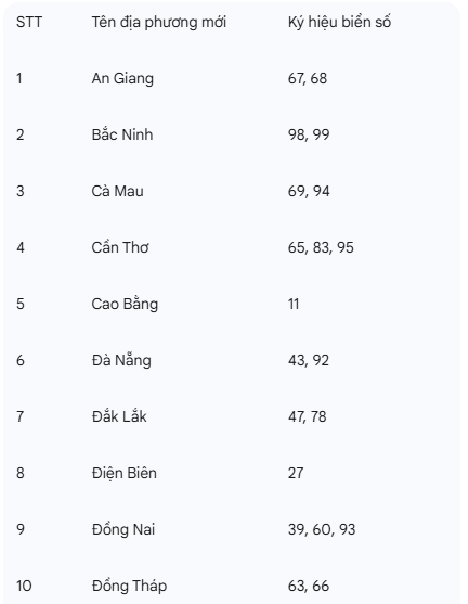 ký hiệu biển số xe cho 34 tỉnh