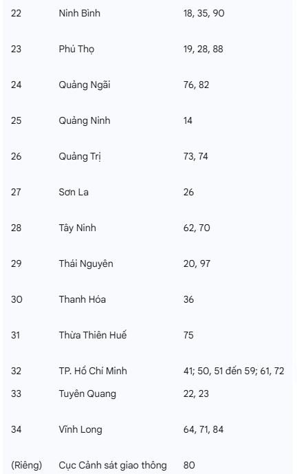 Dưới đây là danh sách biển số xe của 34 tỉnh, thành phố sau sáp nhập (theo Thông tư 51/2025/TT-BCA): ký hiệu biển số xe cho 34 tỉnh