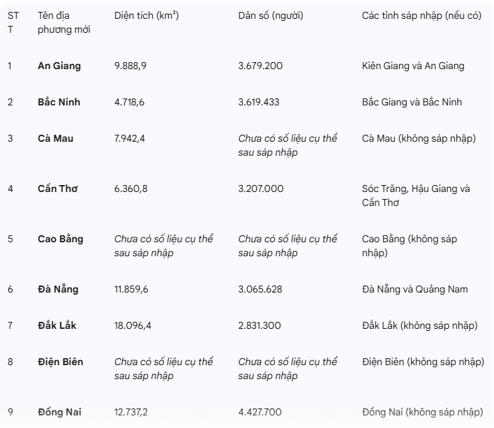 Diện tích, dân số của 34 đơn vị hành chính sau sáp nhập dien-tich-dan-so-cua-34-don-vi-hanh-chinh-sau-sap-nhap