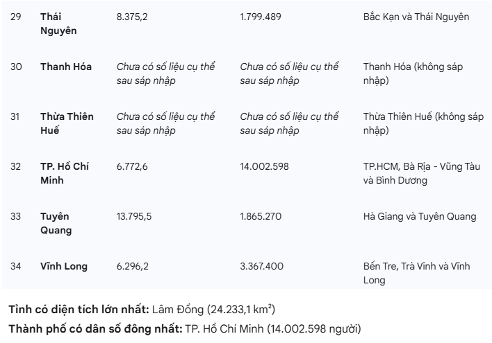 Diện tích, dân số của 34 đơn vị hành chính sau sáp nhập Diện tích, dân số của 34 đơn vị hành chính sau sáp nhập