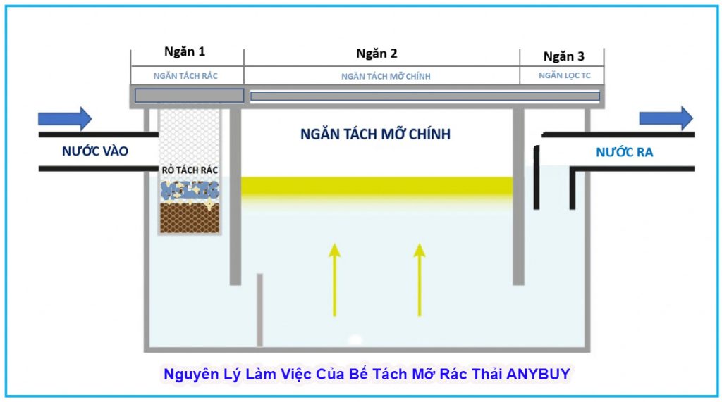Nguyên Lý Làm Việc Của Bể Tách Mỡ Rác Thải ANYBUY
