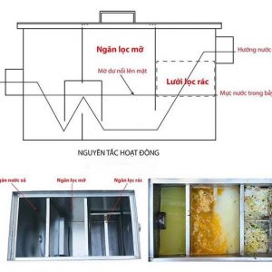 Nguyễn tắc hoạt động của thùng bẫy mỡ lọc rác thải